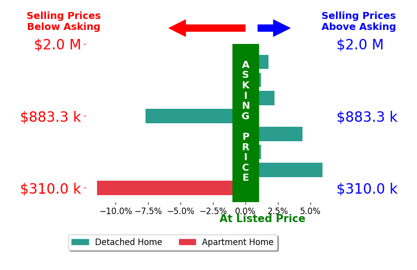 Bar chart comparing asking price vs selling price for Robert Moody