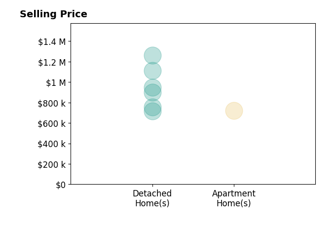 Histogram of home sales price ranges for Amy Callahan