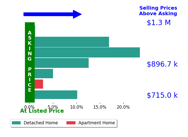 Bar chart comparing asking price vs selling price for Amy Callahan