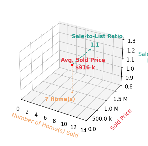 Chart showing sale-to-list price ratio for Amy Callahan