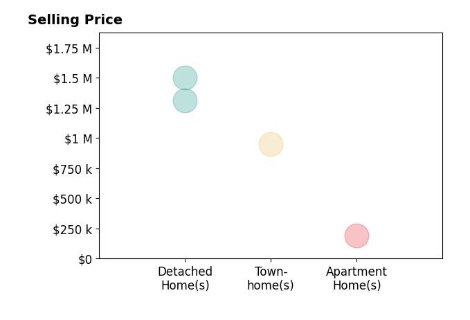 Histogram of home sales price ranges for John Fondnazio