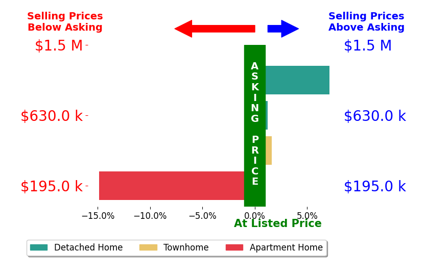 Bar chart comparing asking price vs selling price for John Fondnazio