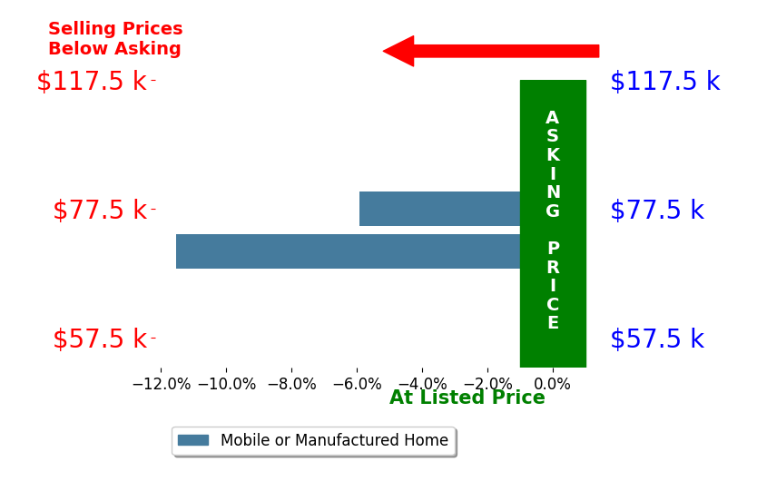 Bar chart comparing asking price vs selling price for Diane Pennington