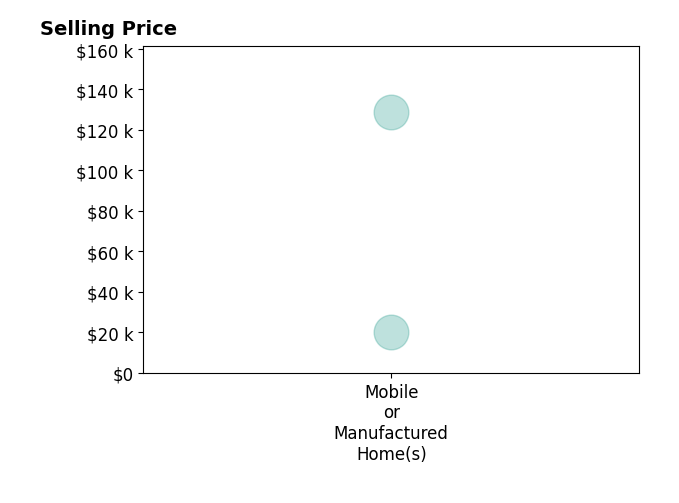Histogram of home sales price ranges for CarenVanessa Quintero