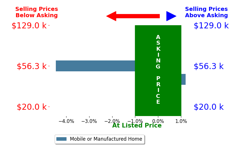 Bar chart comparing asking price vs selling price for CarenVanessa Quintero