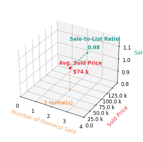 Chart showing sale-to-list price ratio for CarenVanessa Quintero