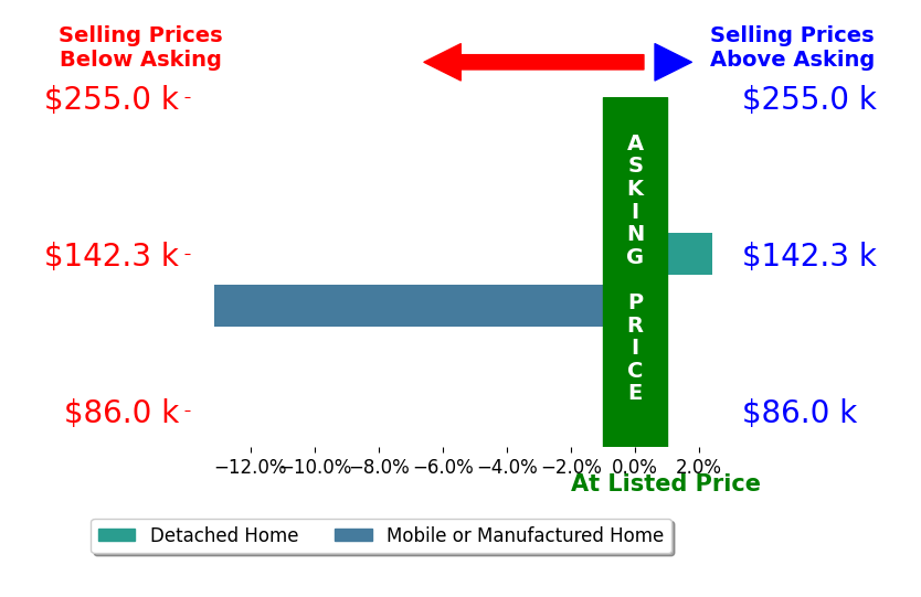 Bar chart comparing asking price vs selling price for Tony Sorace