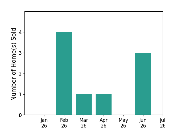 Bar chart of total home sales by Carrie Stanton over the past 12 months