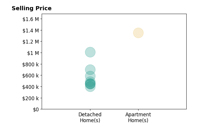 Histogram of home sales price ranges for Carrie Stanton