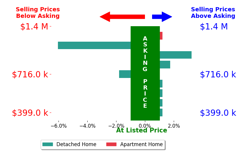 Bar chart comparing asking price vs selling price for Carrie Stanton