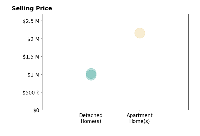 Histogram of home sales price ranges for Alicia Damon