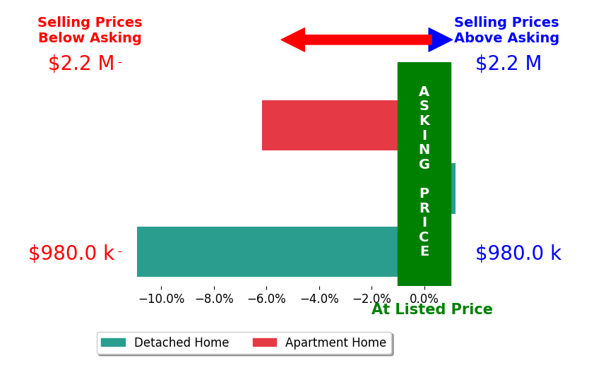 Bar chart comparing asking price vs selling price for Alicia Damon