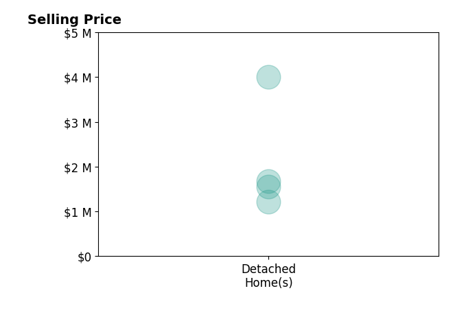 Histogram of home sales price ranges for Drew Snyder