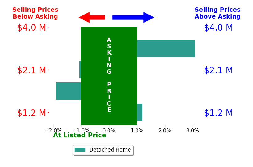 Bar chart comparing asking price vs selling price for Drew Snyder