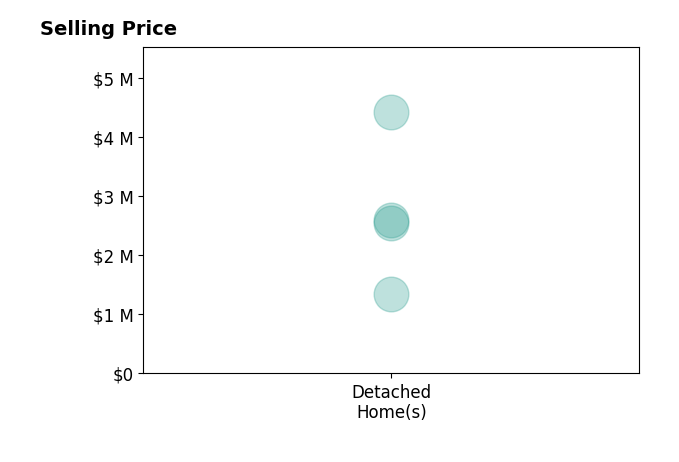Histogram of home sales price ranges for Shen Schulz