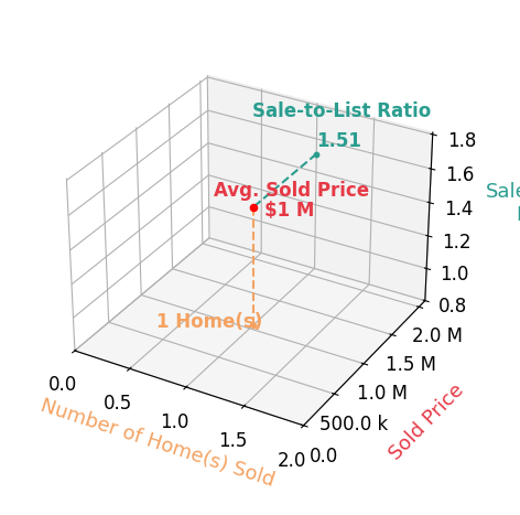 Chart showing sale-to-list price ratio for Mariano Solinap