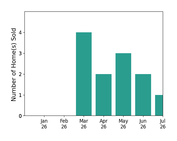 Bar chart of total home sales by Alex Gandel over the past 12 months