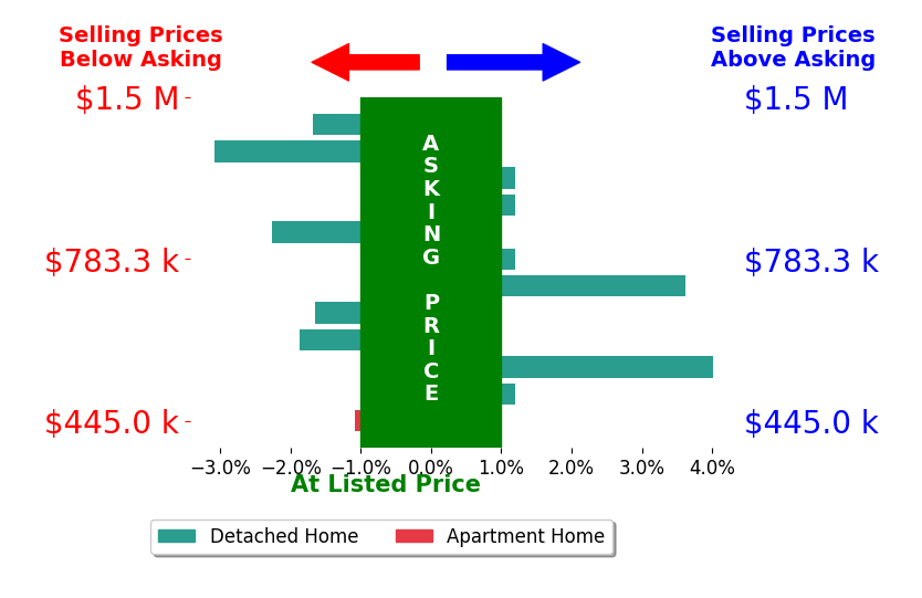 Bar chart comparing asking price vs selling price for Alex Gandel