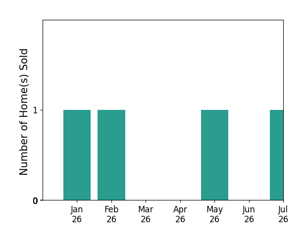 Bar chart of total home sales by Zhongmin Su over the past 12 months