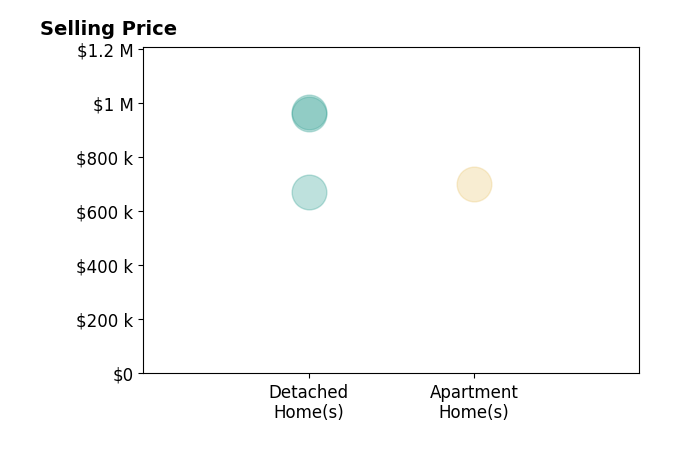 Histogram of home sales price ranges for Zhongmin Su