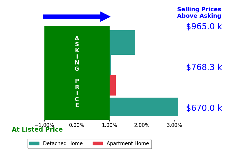 Bar chart comparing asking price vs selling price for Zhongmin Su
