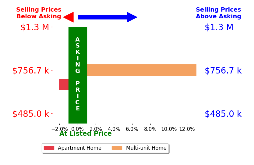 Bar chart comparing asking price vs selling price for Kristine Mathison