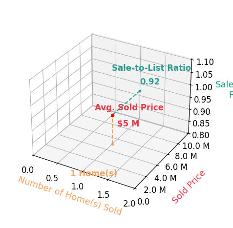 Chart showing sale-to-list price ratio for Justin Cumbee