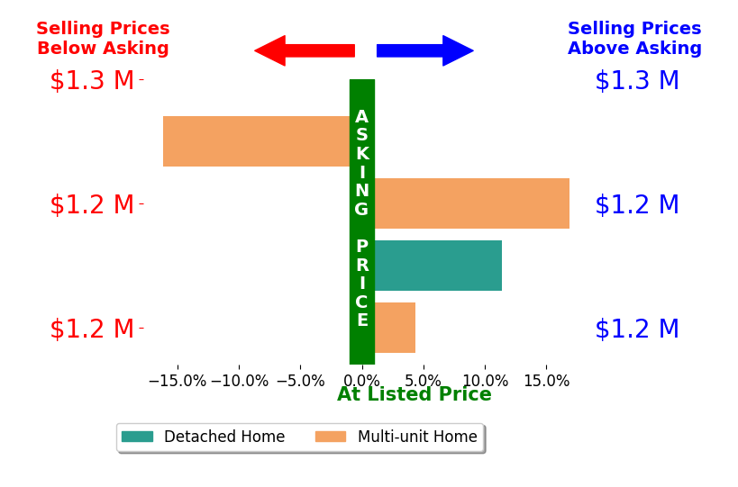 Bar chart comparing asking price vs selling price for Gary Lorenzini