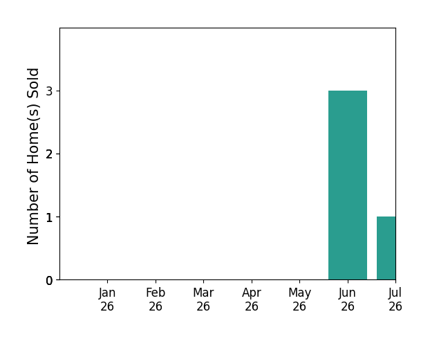 Bar chart of total home sales by Julie Milbrodt over the past 12 months
