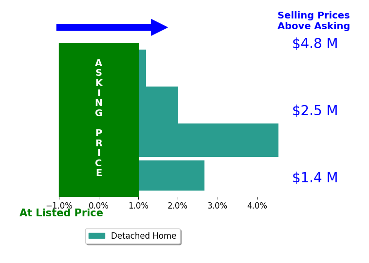Bar chart comparing asking price vs selling price for Julie Milbrodt