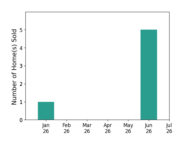 Bar chart of total home sales by Jennifer Lewis over the past 12 months