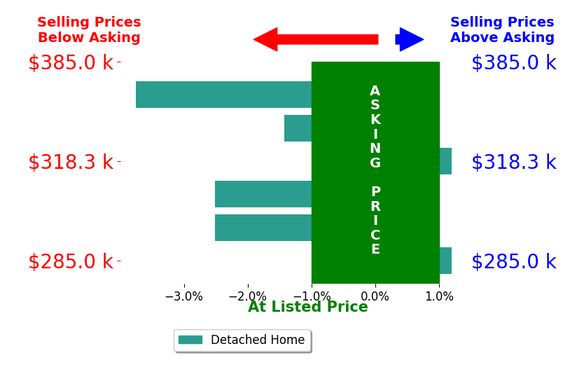 Bar chart comparing asking price vs selling price for Jennifer Lewis