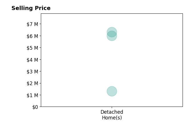 Histogram of home sales price ranges for Ryan Gunderson