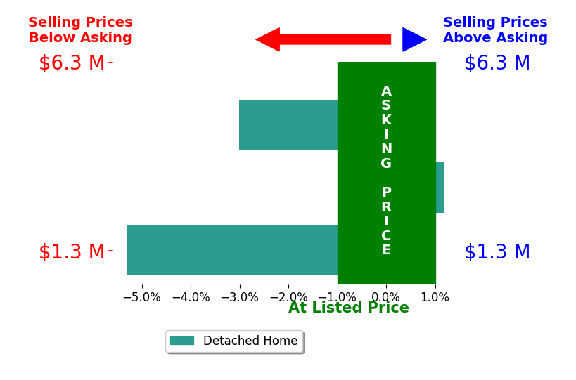 Bar chart comparing asking price vs selling price for Ryan Gunderson