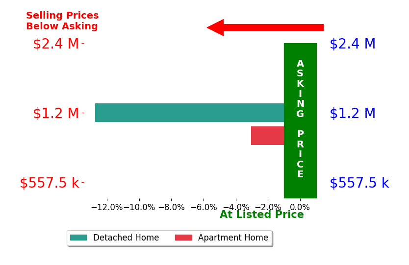 Bar chart comparing asking price vs selling price for Joan Pilar