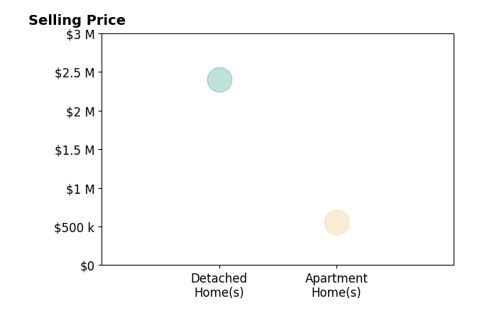 Histogram of home sales price ranges for Andrew Bell