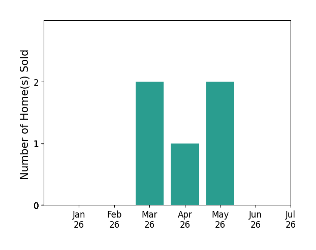 Bar chart of total home sales by Nicolai Glazer over the past 12 months
