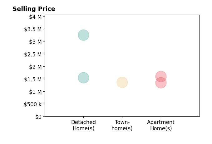 Histogram of home sales price ranges for Nicolai Glazer