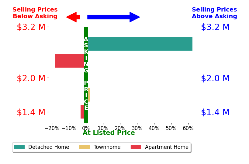 Bar chart comparing asking price vs selling price for Nicolai Glazer