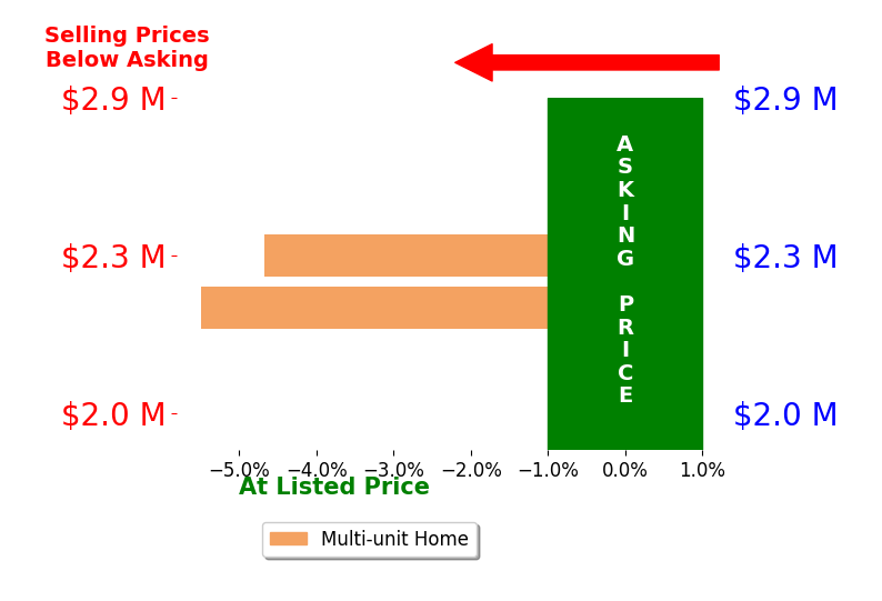 Bar chart comparing asking price vs selling price for Christopher Maddy
