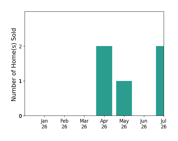 Bar chart of total home sales by Tara Foster Shapiro over the past 12 months