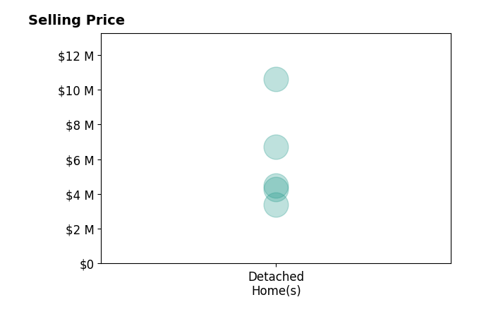 Histogram of home sales price ranges for Tara Foster Shapiro