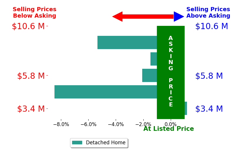 Bar chart comparing asking price vs selling price for Tara Foster Shapiro
