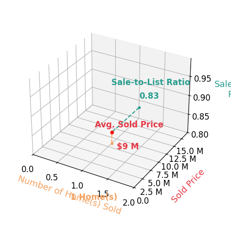 Chart showing sale-to-list price ratio for TJ Williams
