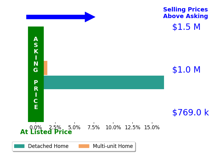 Bar chart comparing asking price vs selling price for David Jervis