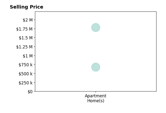 Histogram of home sales price ranges for Branden Fella