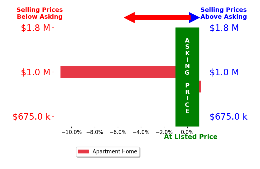 Bar chart comparing asking price vs selling price for Branden Fella