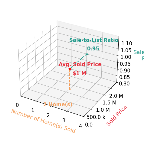 Chart showing sale-to-list price ratio for Branden Fella
