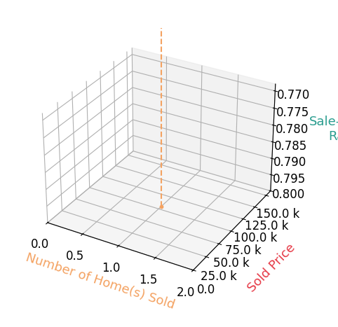 Chart showing sale-to-list price ratio for Christina Durban