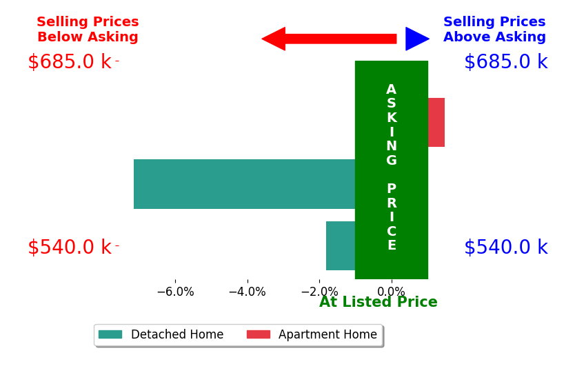 Bar chart comparing asking price vs selling price for Anita Contreras